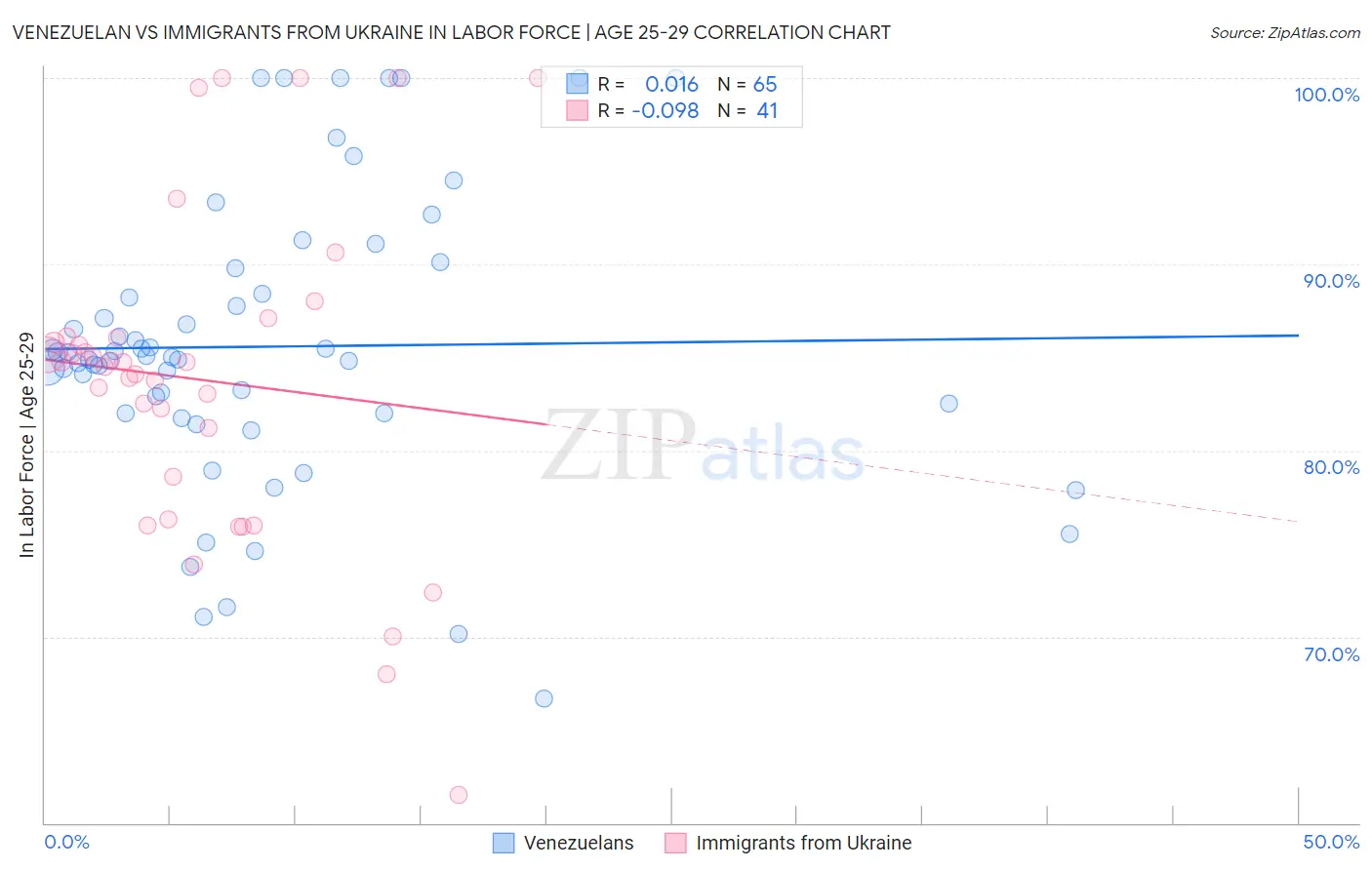 Venezuelan vs Immigrants from Ukraine In Labor Force | Age 25-29