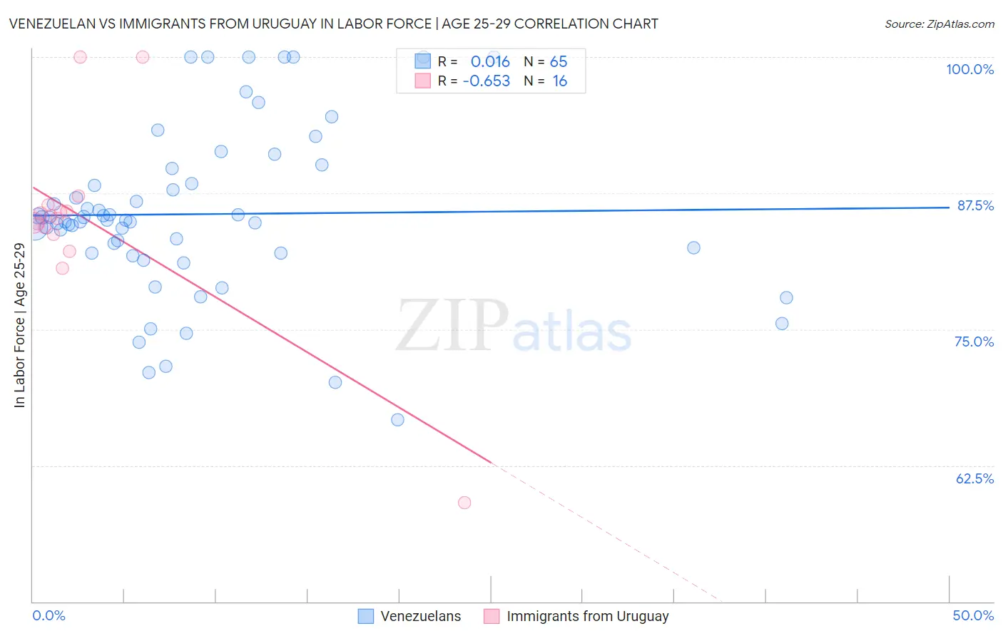 Venezuelan vs Immigrants from Uruguay In Labor Force | Age 25-29