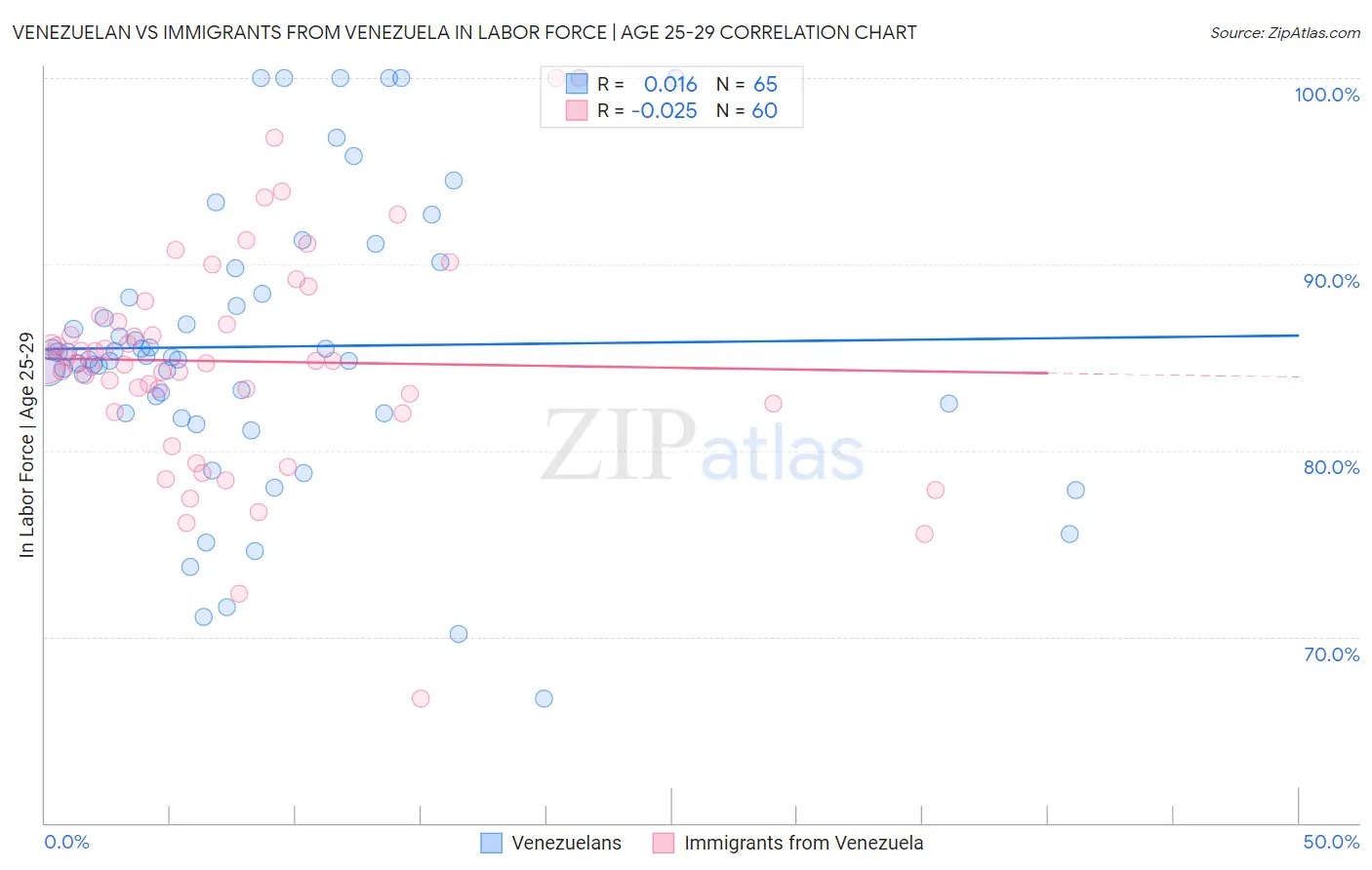 Venezuelan vs Immigrants from Venezuela In Labor Force | Age 25-29
