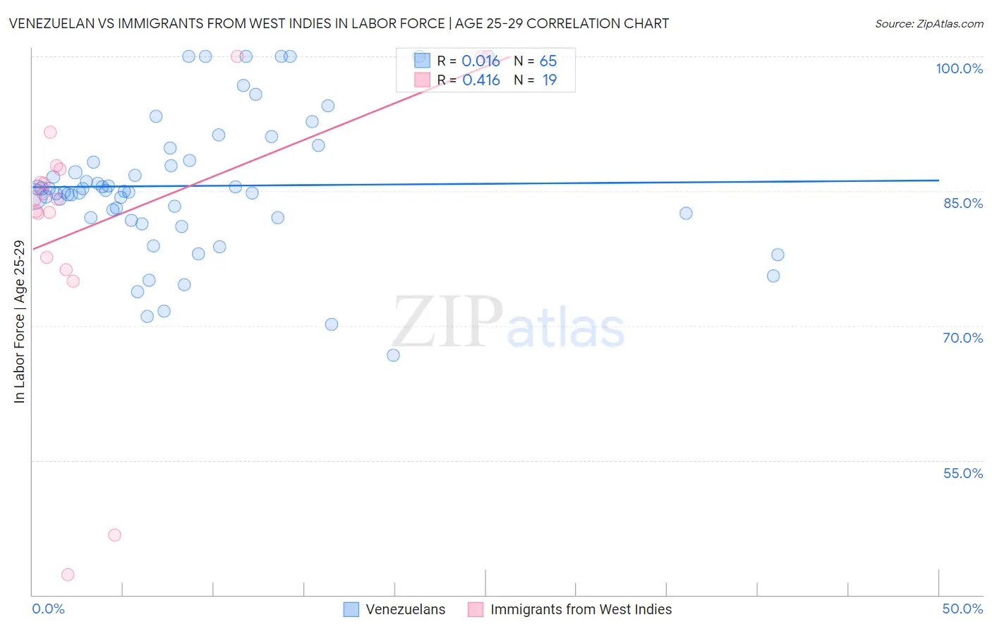 Venezuelan vs Immigrants from West Indies In Labor Force | Age 25-29