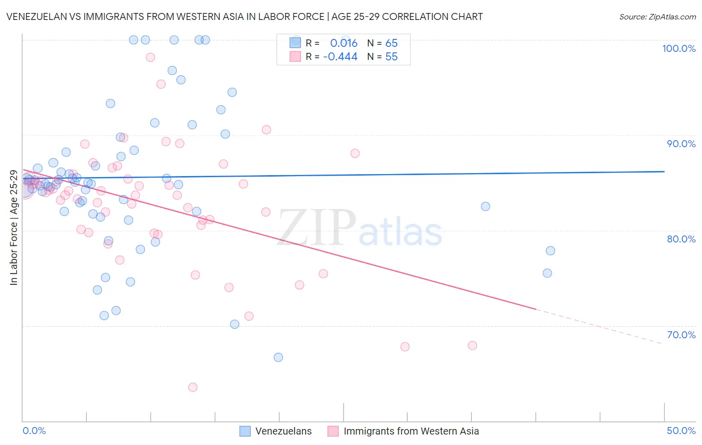 Venezuelan vs Immigrants from Western Asia In Labor Force | Age 25-29