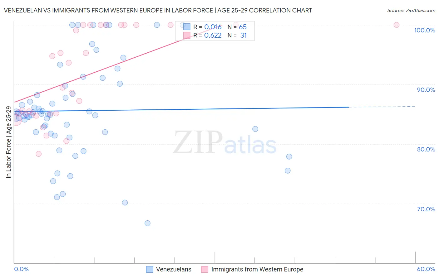 Venezuelan vs Immigrants from Western Europe In Labor Force | Age 25-29