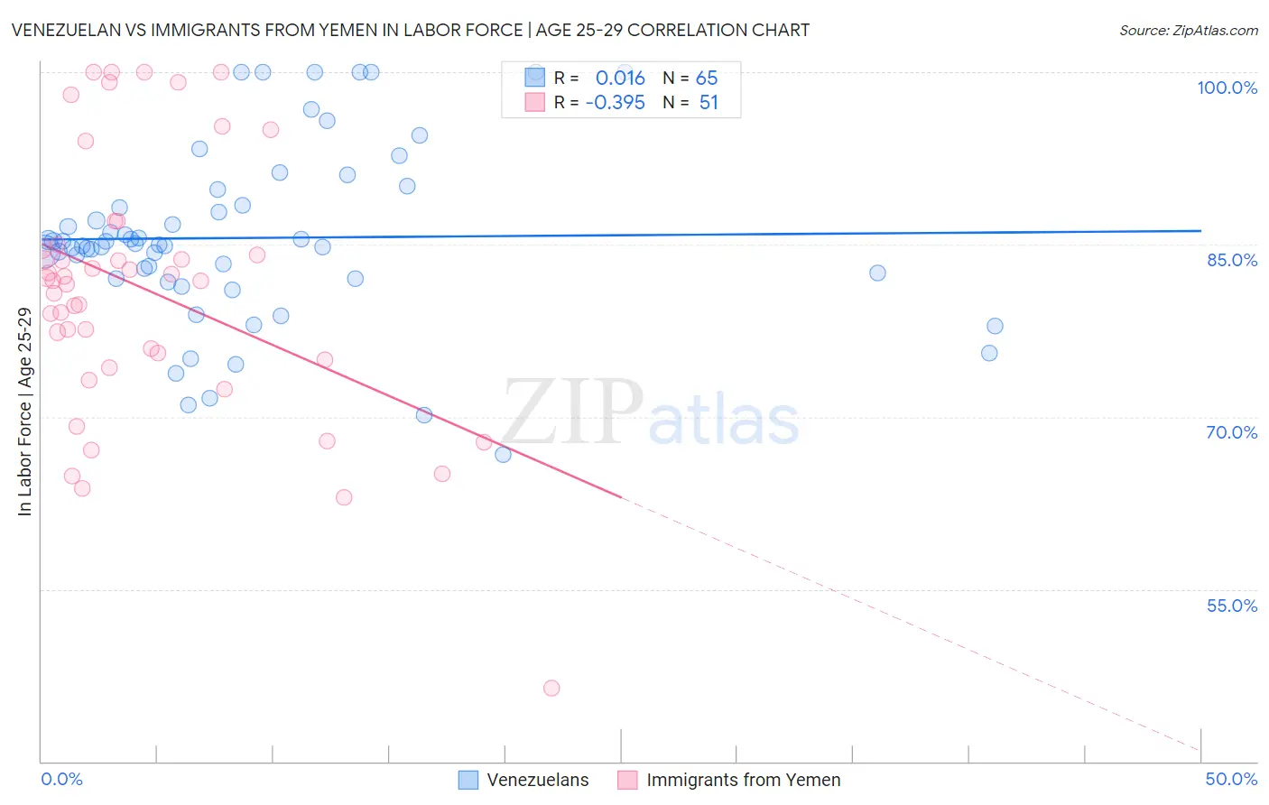 Venezuelan vs Immigrants from Yemen In Labor Force | Age 25-29