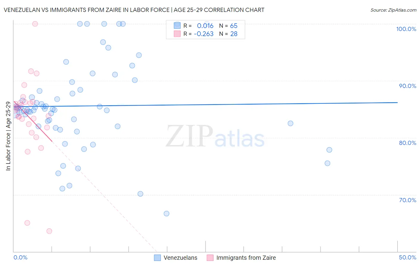 Venezuelan vs Immigrants from Zaire In Labor Force | Age 25-29