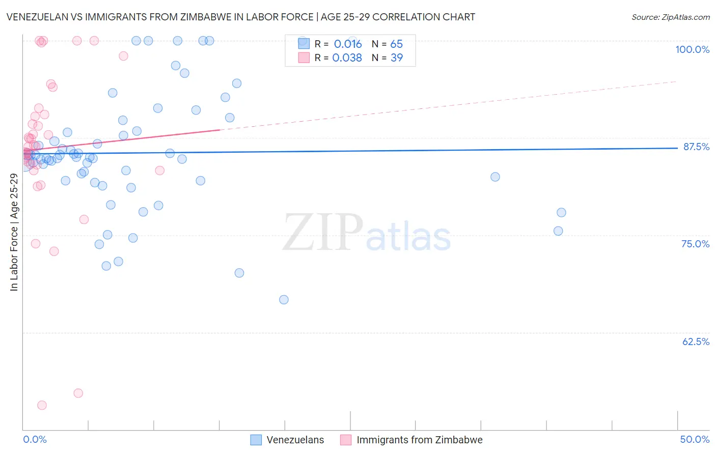 Venezuelan vs Immigrants from Zimbabwe In Labor Force | Age 25-29