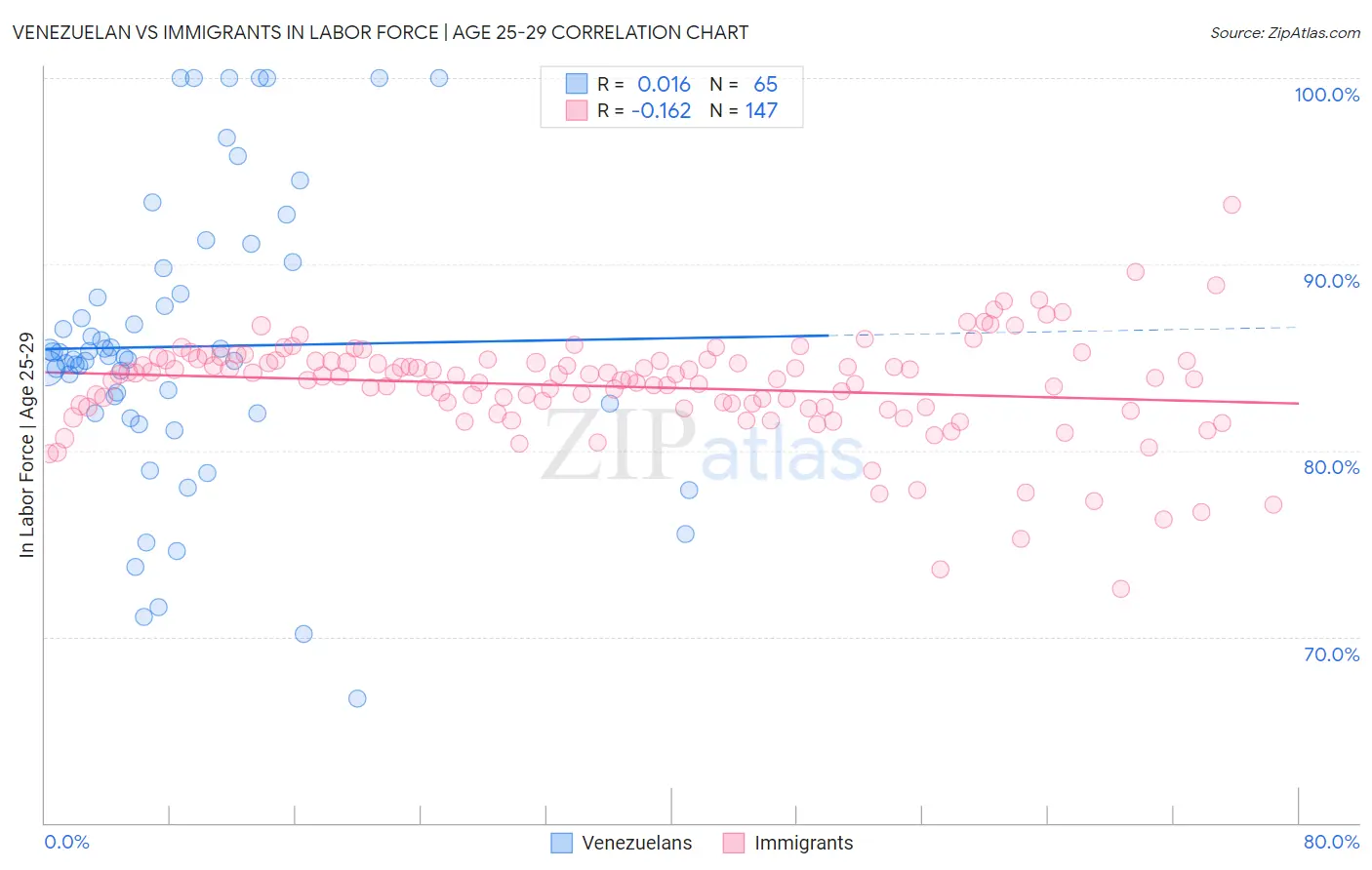 Venezuelan vs Immigrants In Labor Force | Age 25-29
