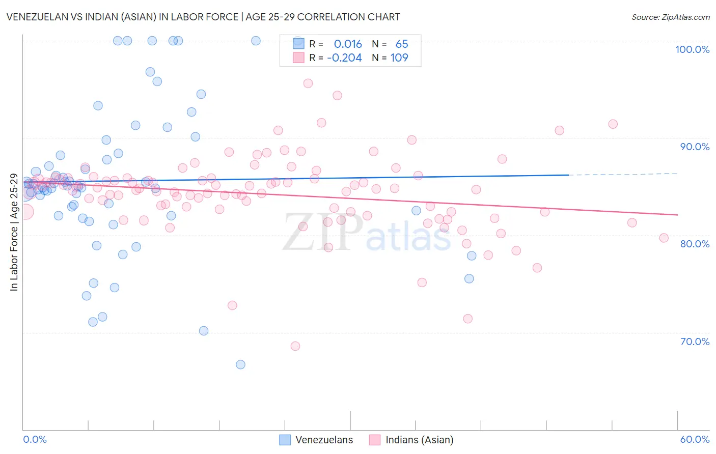Venezuelan vs Indian (Asian) In Labor Force | Age 25-29