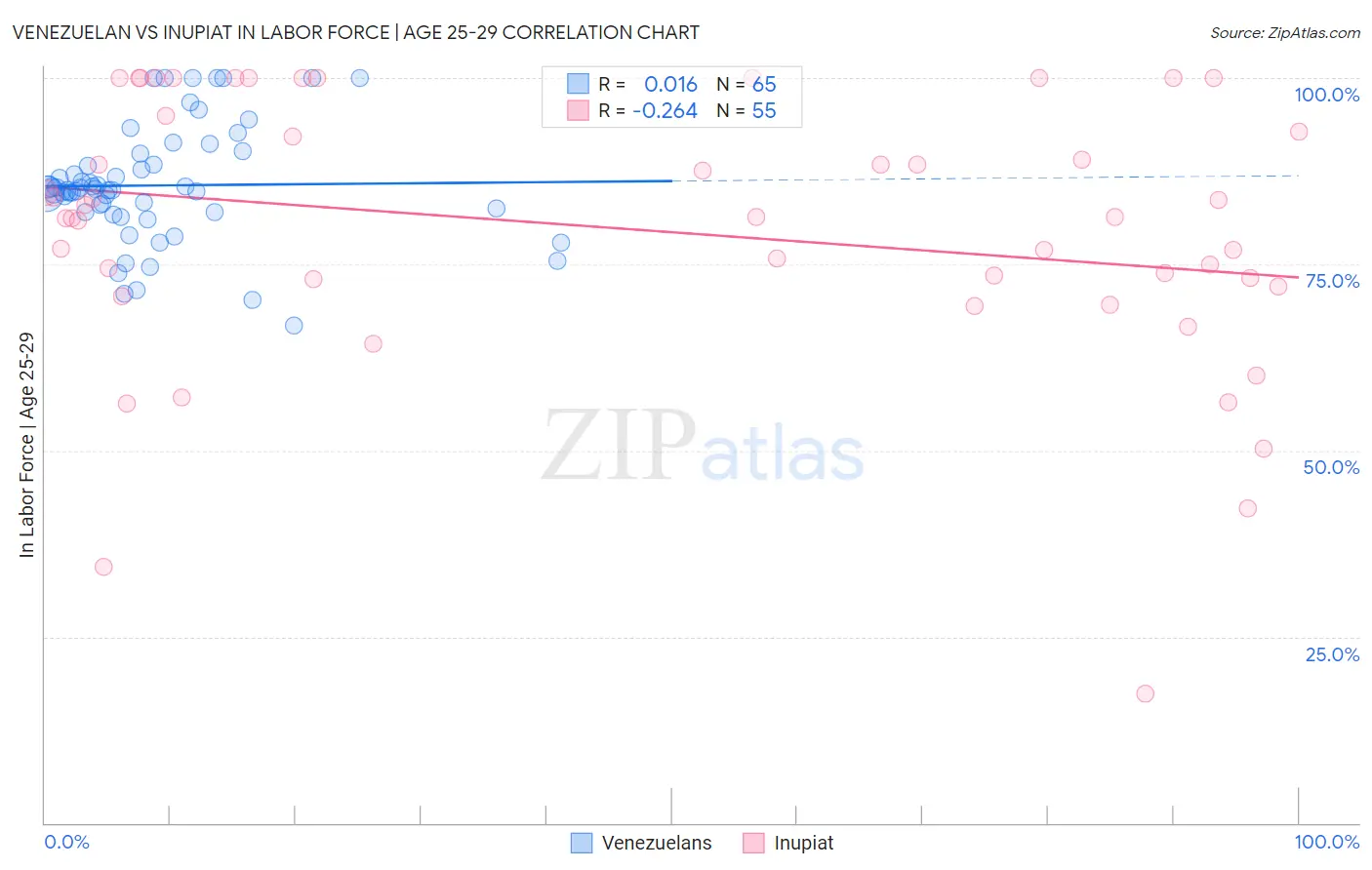 Venezuelan vs Inupiat In Labor Force | Age 25-29
