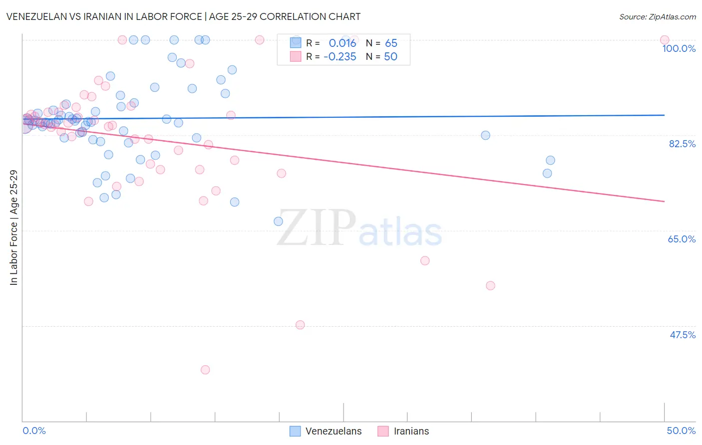 Venezuelan vs Iranian In Labor Force | Age 25-29