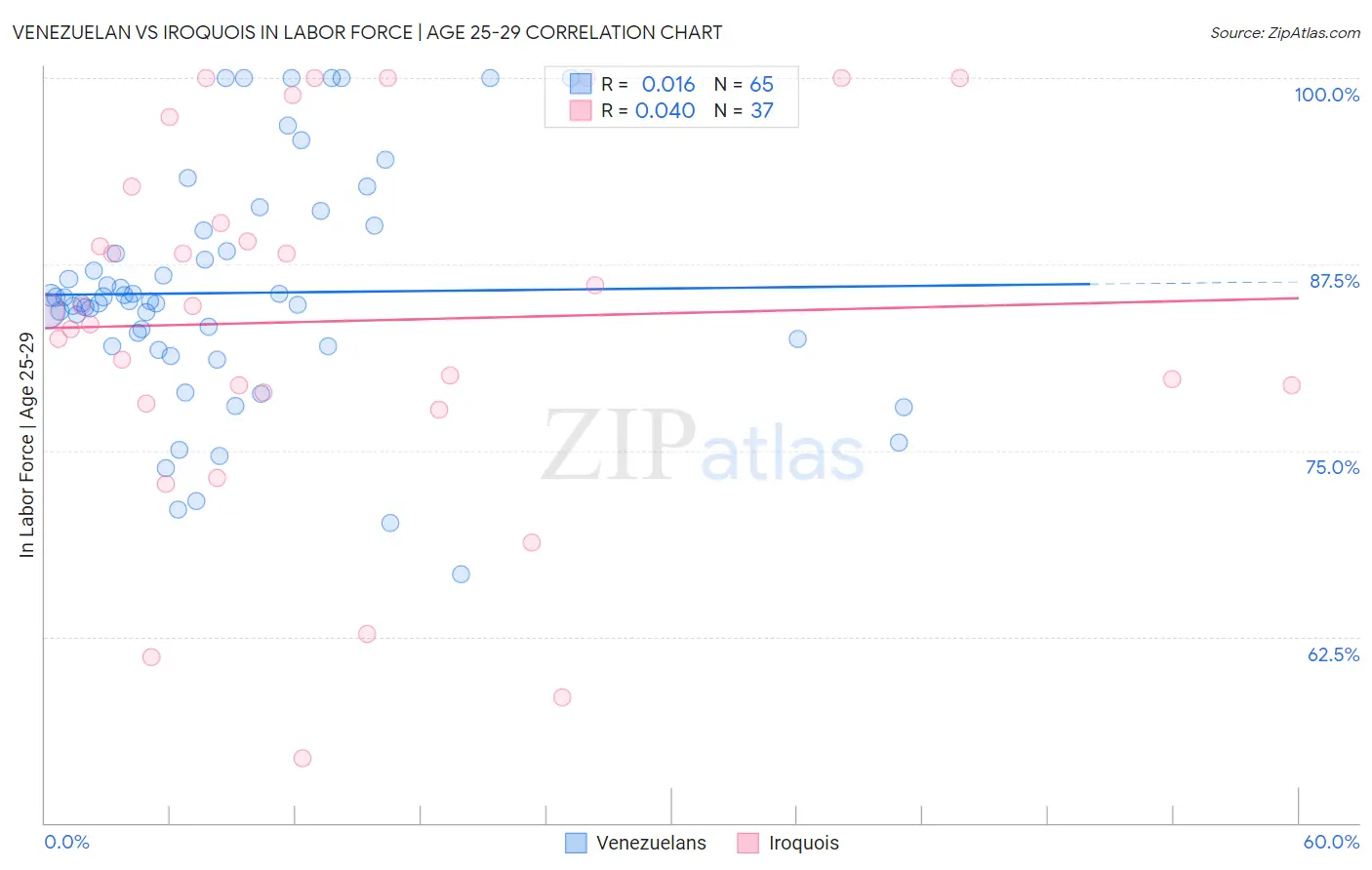 Venezuelan vs Iroquois In Labor Force | Age 25-29