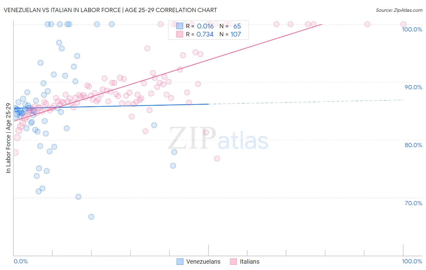 Venezuelan vs Italian In Labor Force | Age 25-29