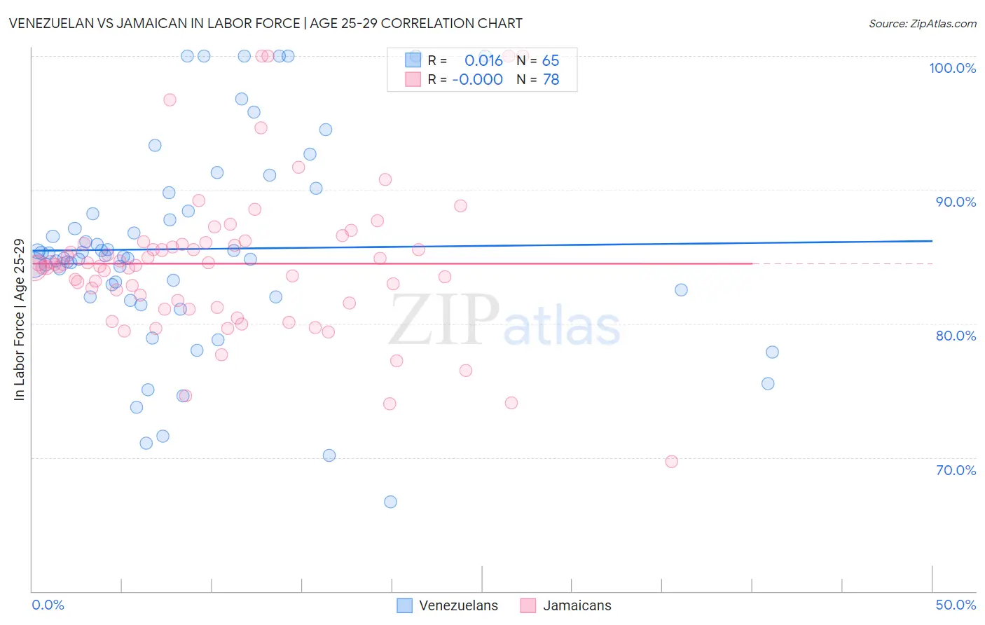 Venezuelan vs Jamaican In Labor Force | Age 25-29