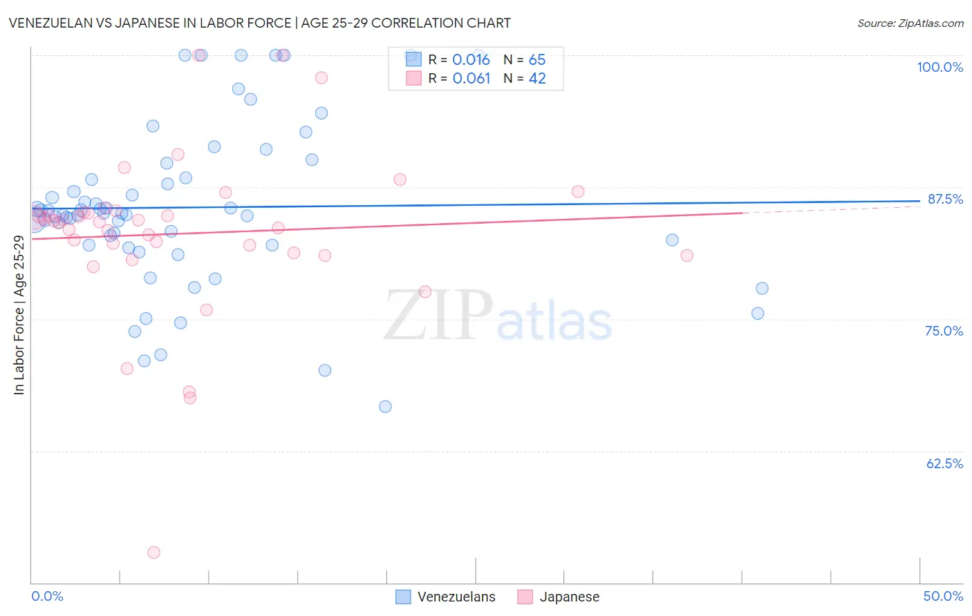 Venezuelan vs Japanese In Labor Force | Age 25-29