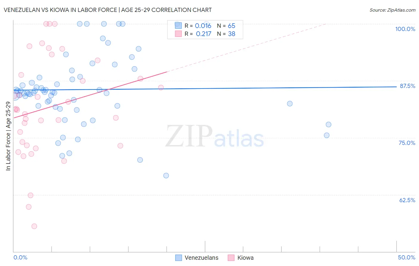 Venezuelan vs Kiowa In Labor Force | Age 25-29