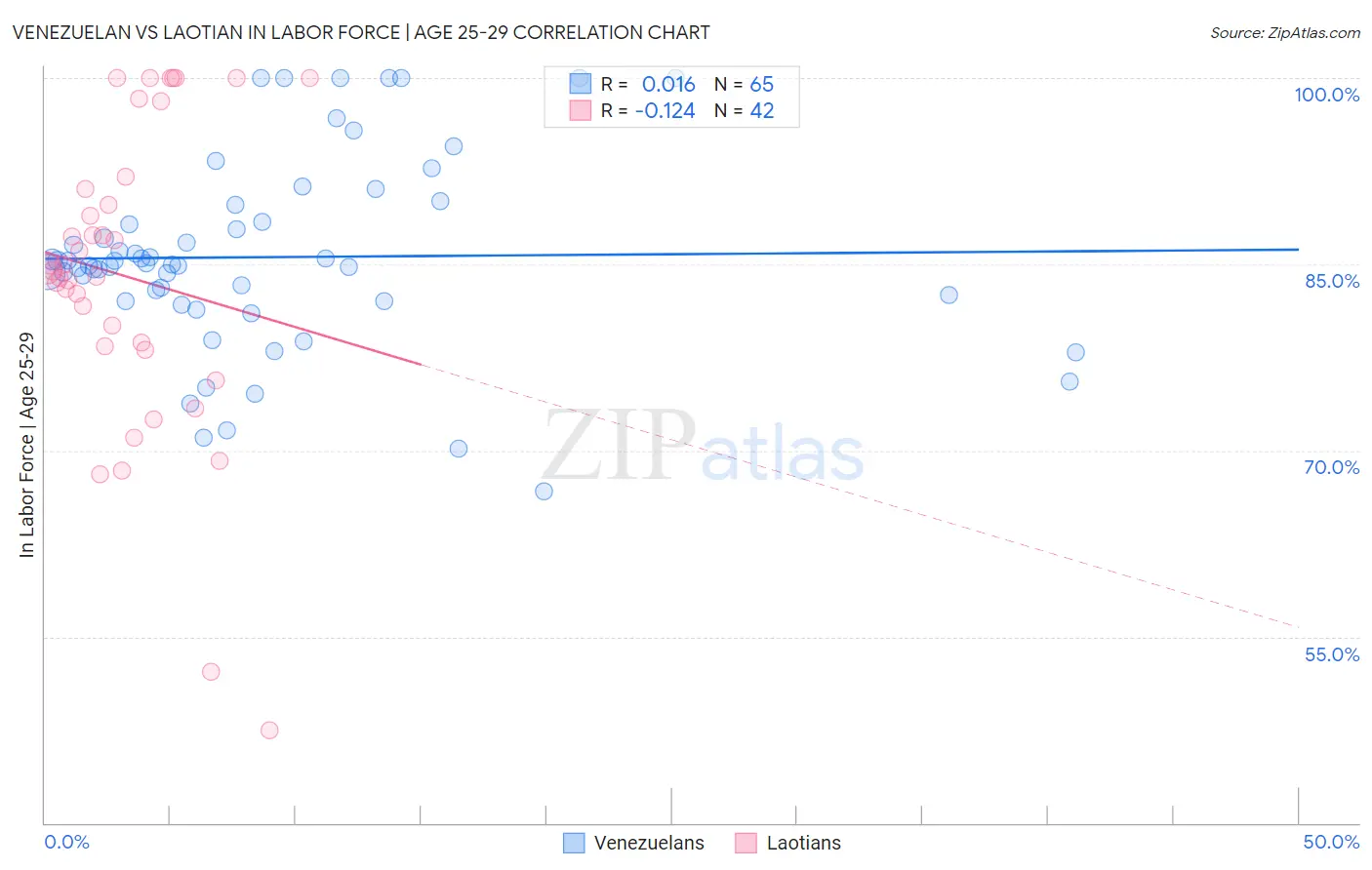 Venezuelan vs Laotian In Labor Force | Age 25-29