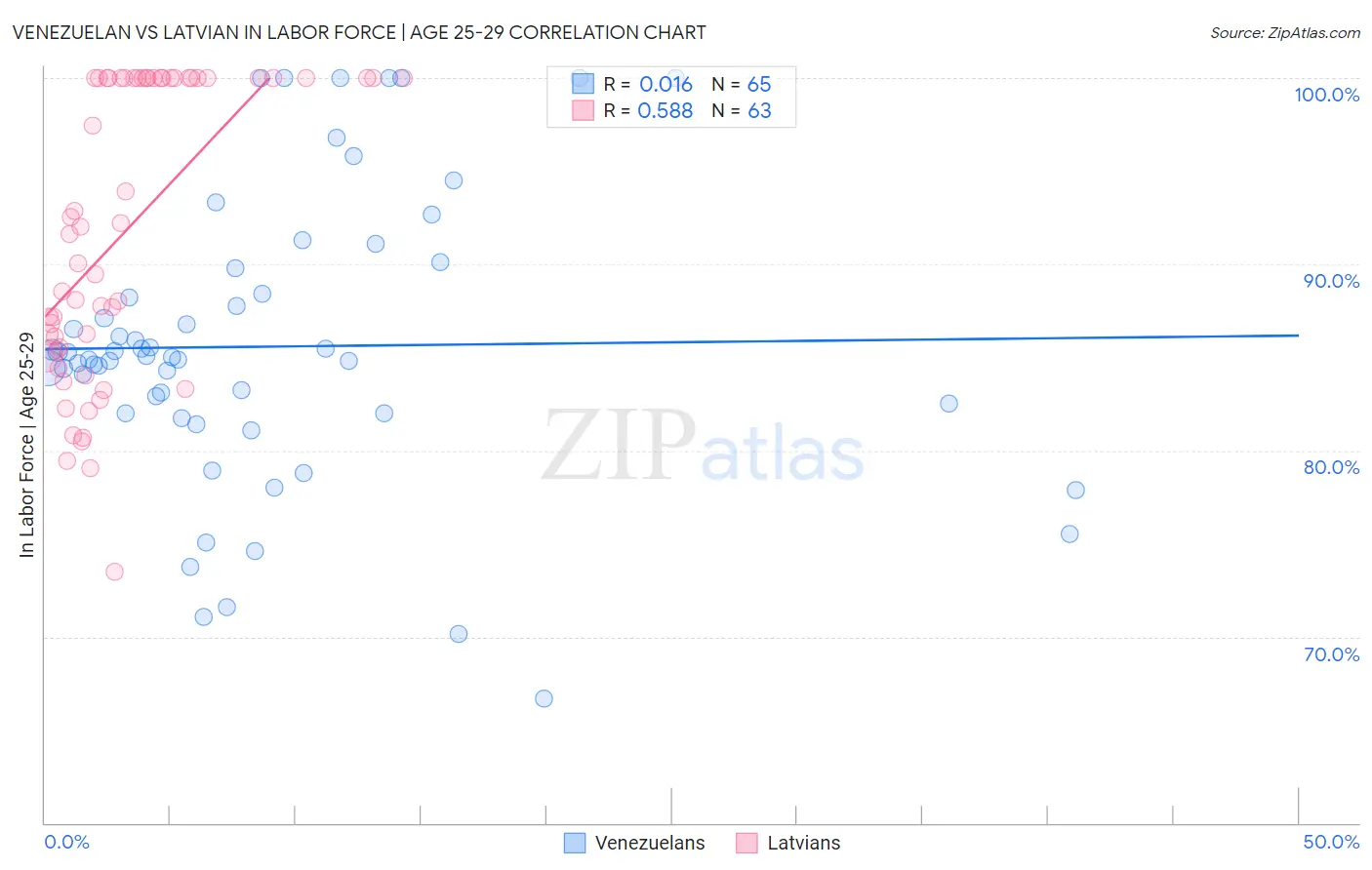 Venezuelan vs Latvian In Labor Force | Age 25-29