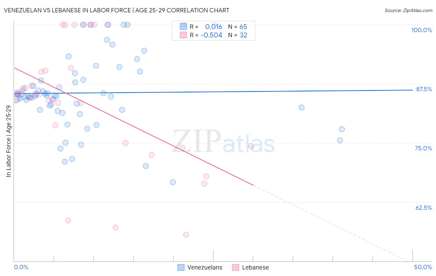 Venezuelan vs Lebanese In Labor Force | Age 25-29