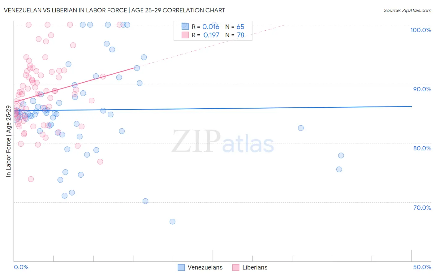 Venezuelan vs Liberian In Labor Force | Age 25-29