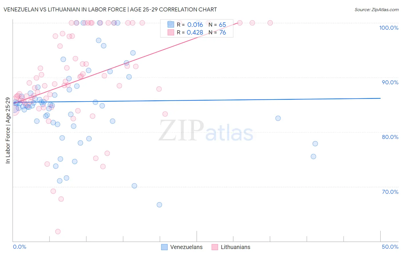 Venezuelan vs Lithuanian In Labor Force | Age 25-29