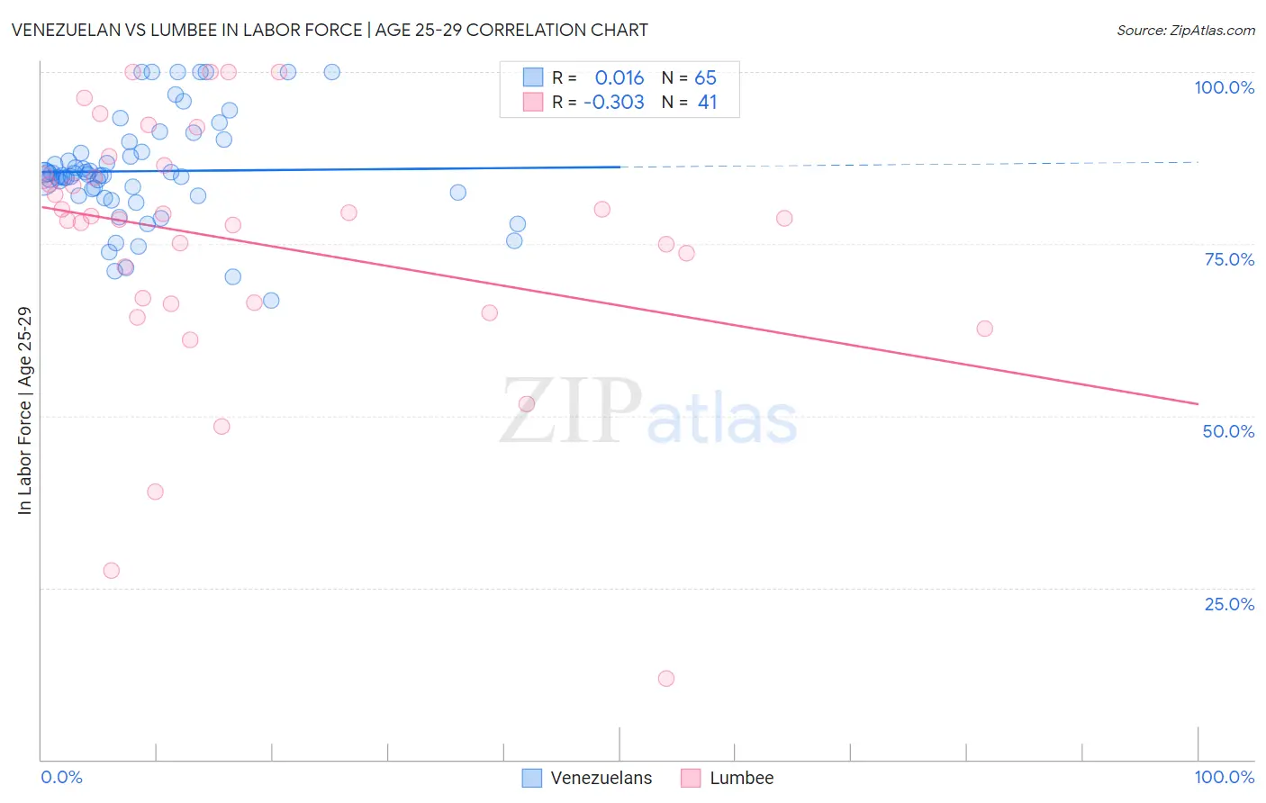 Venezuelan vs Lumbee In Labor Force | Age 25-29