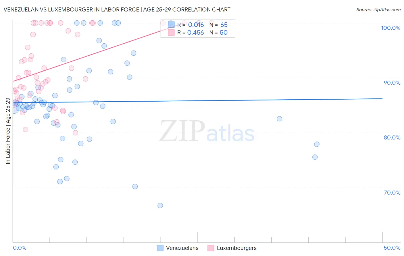 Venezuelan vs Luxembourger In Labor Force | Age 25-29