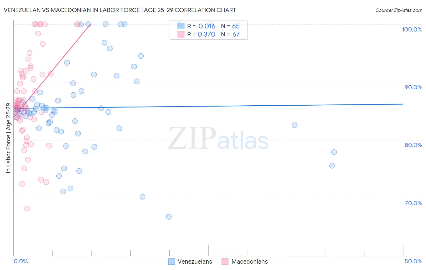 Venezuelan vs Macedonian In Labor Force | Age 25-29