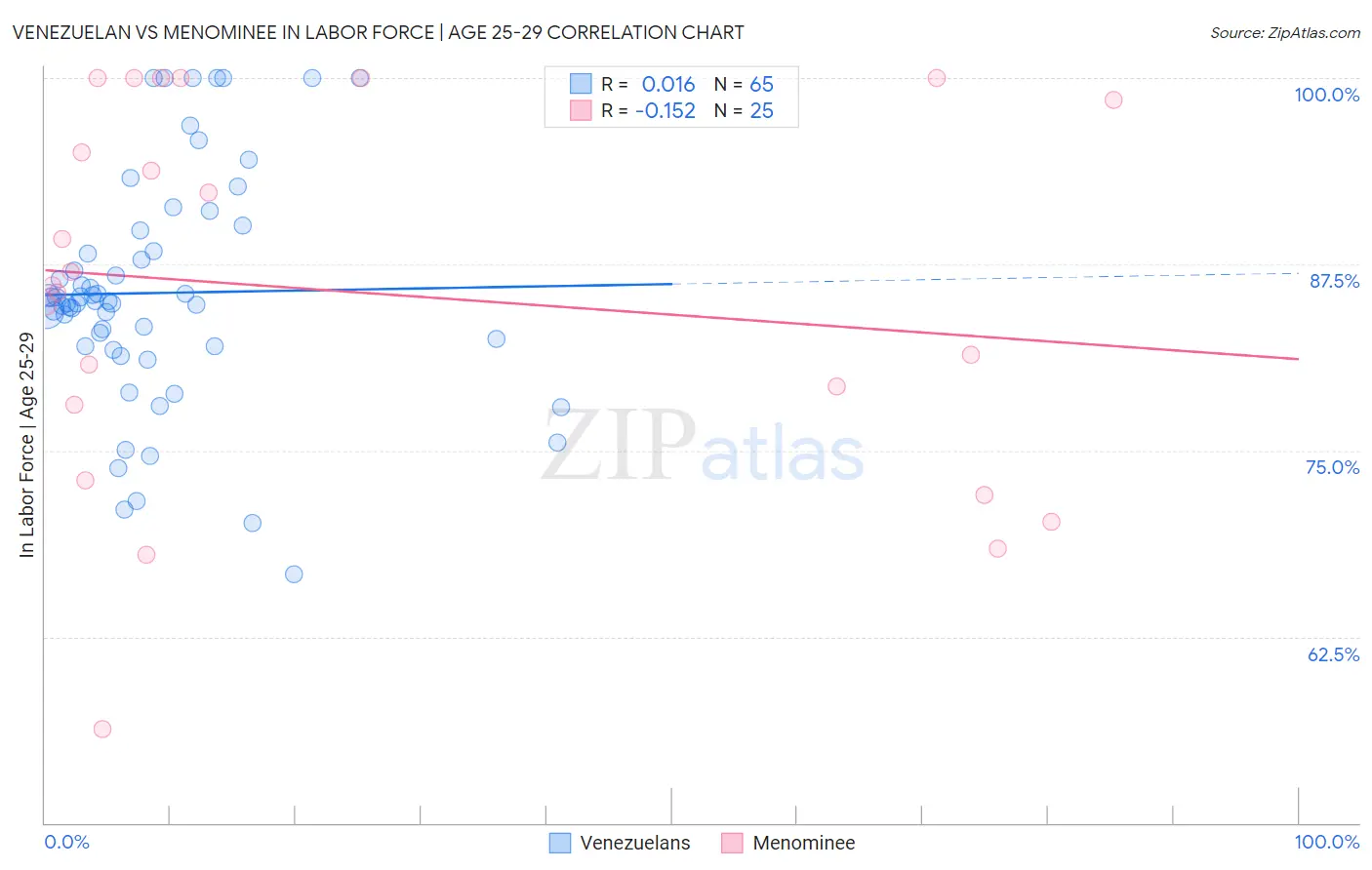 Venezuelan vs Menominee In Labor Force | Age 25-29