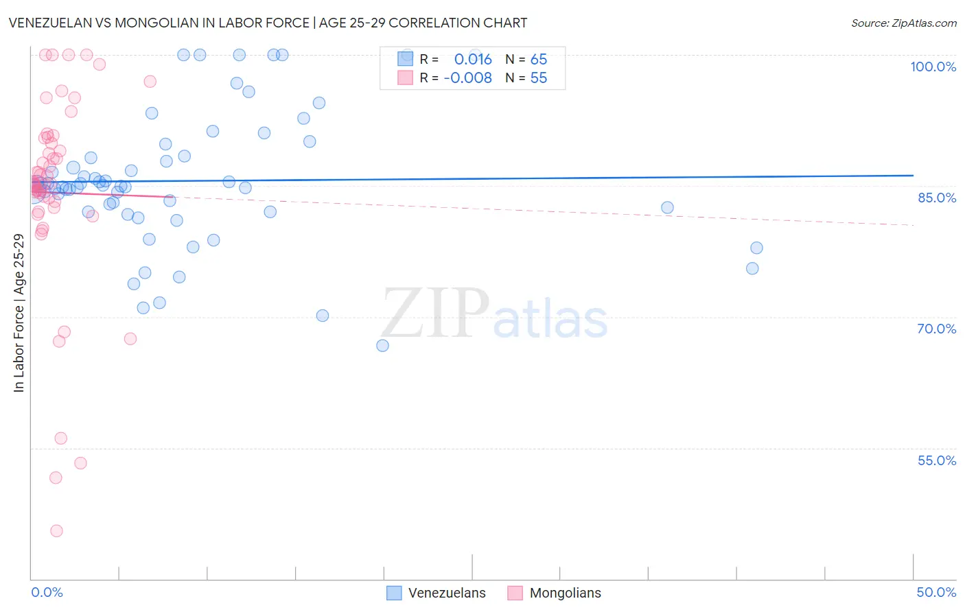 Venezuelan vs Mongolian In Labor Force | Age 25-29