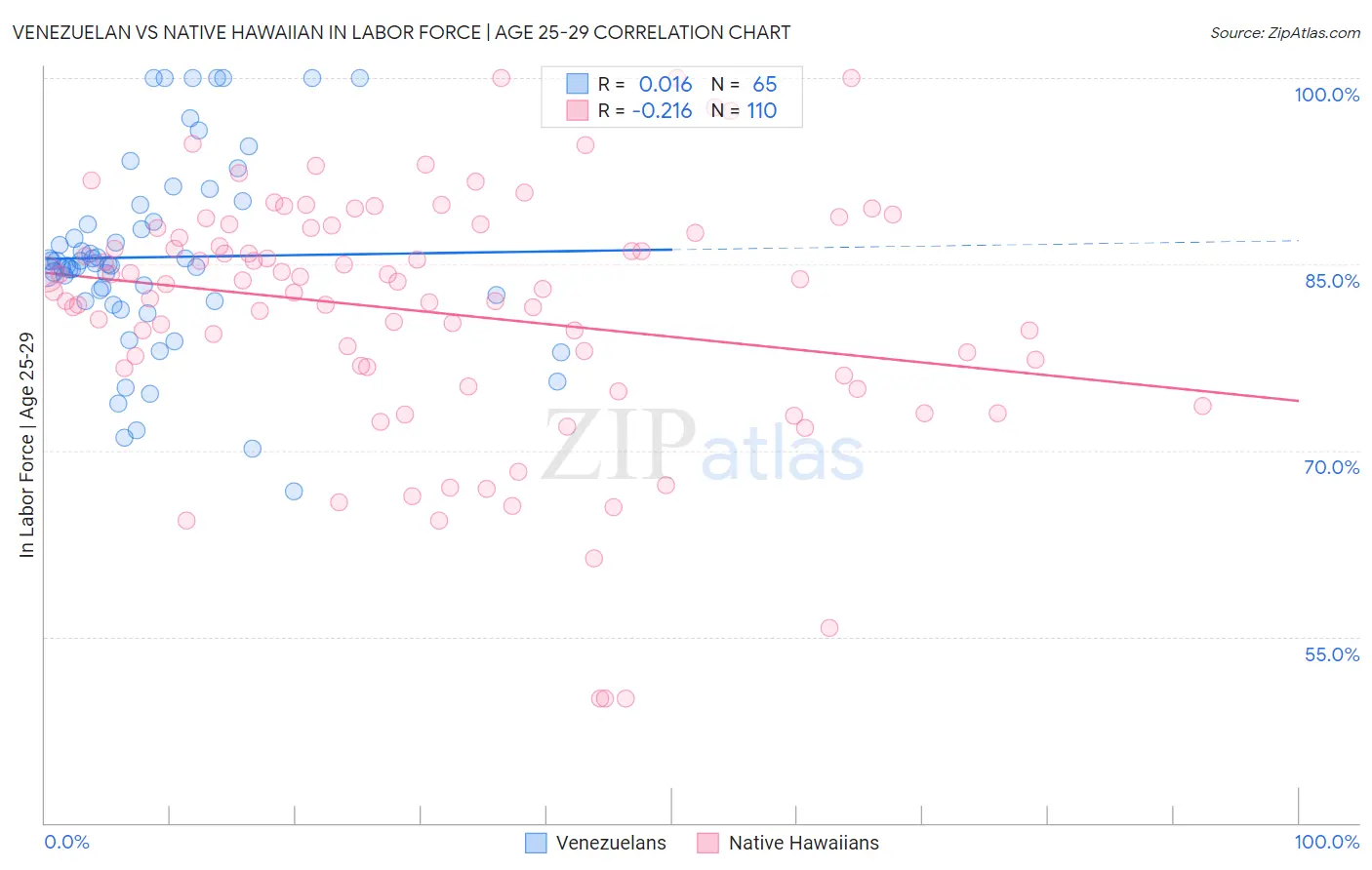 Venezuelan vs Native Hawaiian In Labor Force | Age 25-29