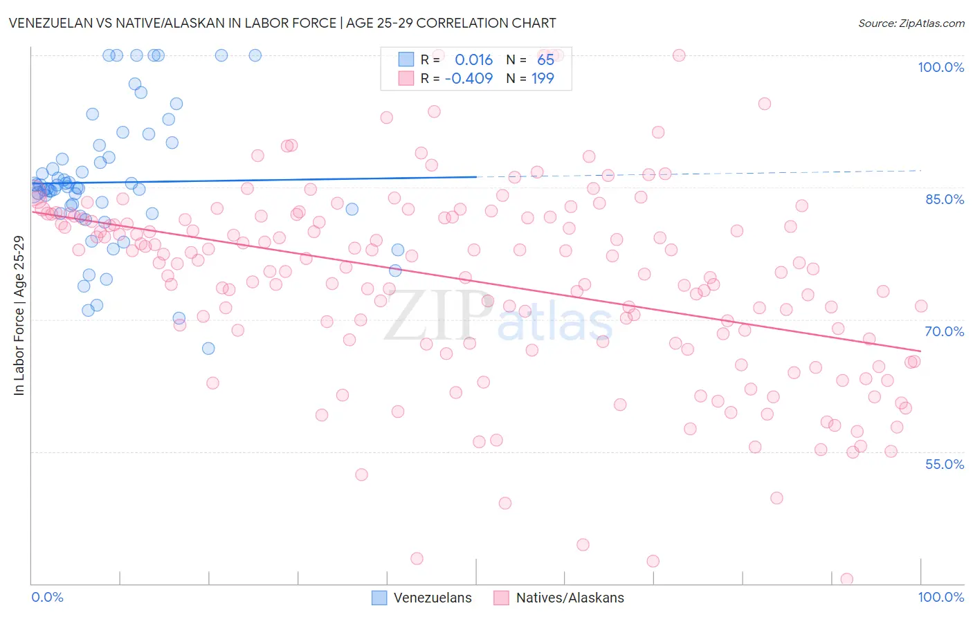 Venezuelan vs Native/Alaskan In Labor Force | Age 25-29