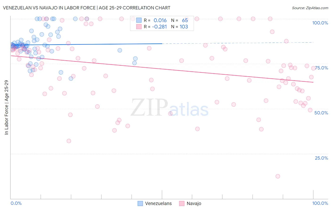 Venezuelan vs Navajo In Labor Force | Age 25-29
