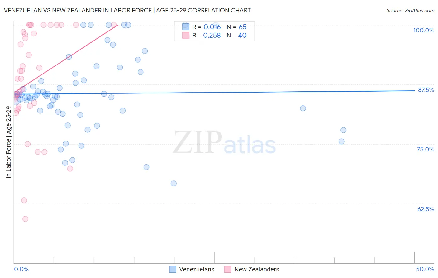 Venezuelan vs New Zealander In Labor Force | Age 25-29