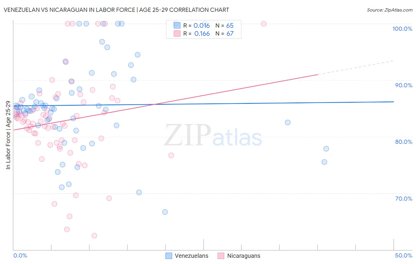 Venezuelan vs Nicaraguan In Labor Force | Age 25-29