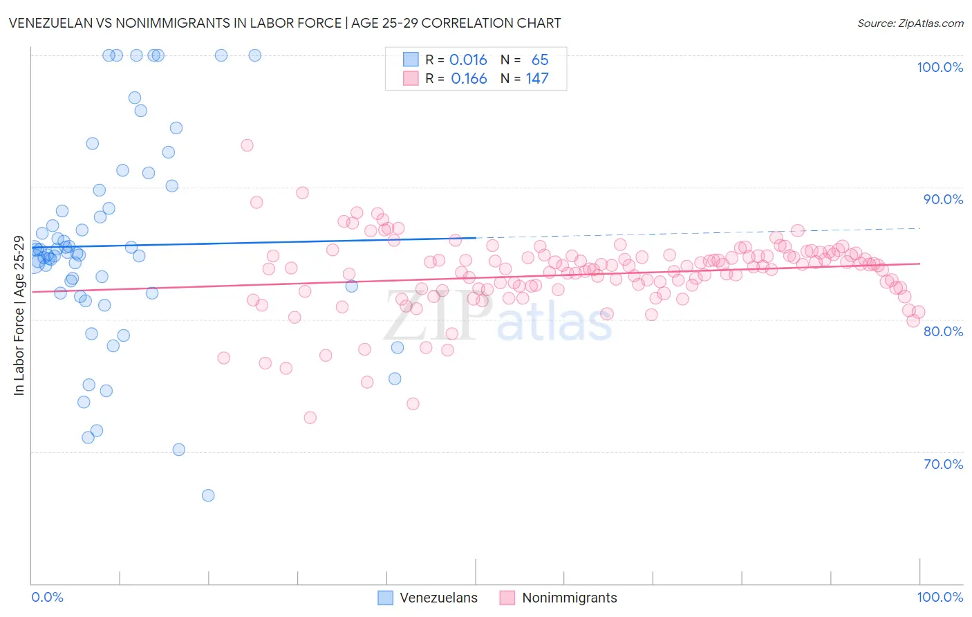 Venezuelan vs Nonimmigrants In Labor Force | Age 25-29