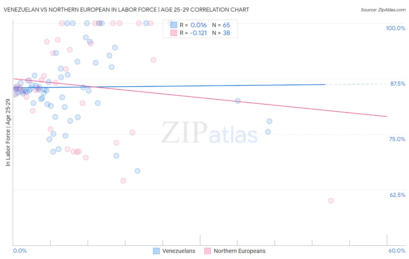 Venezuelan vs Northern European In Labor Force | Age 25-29