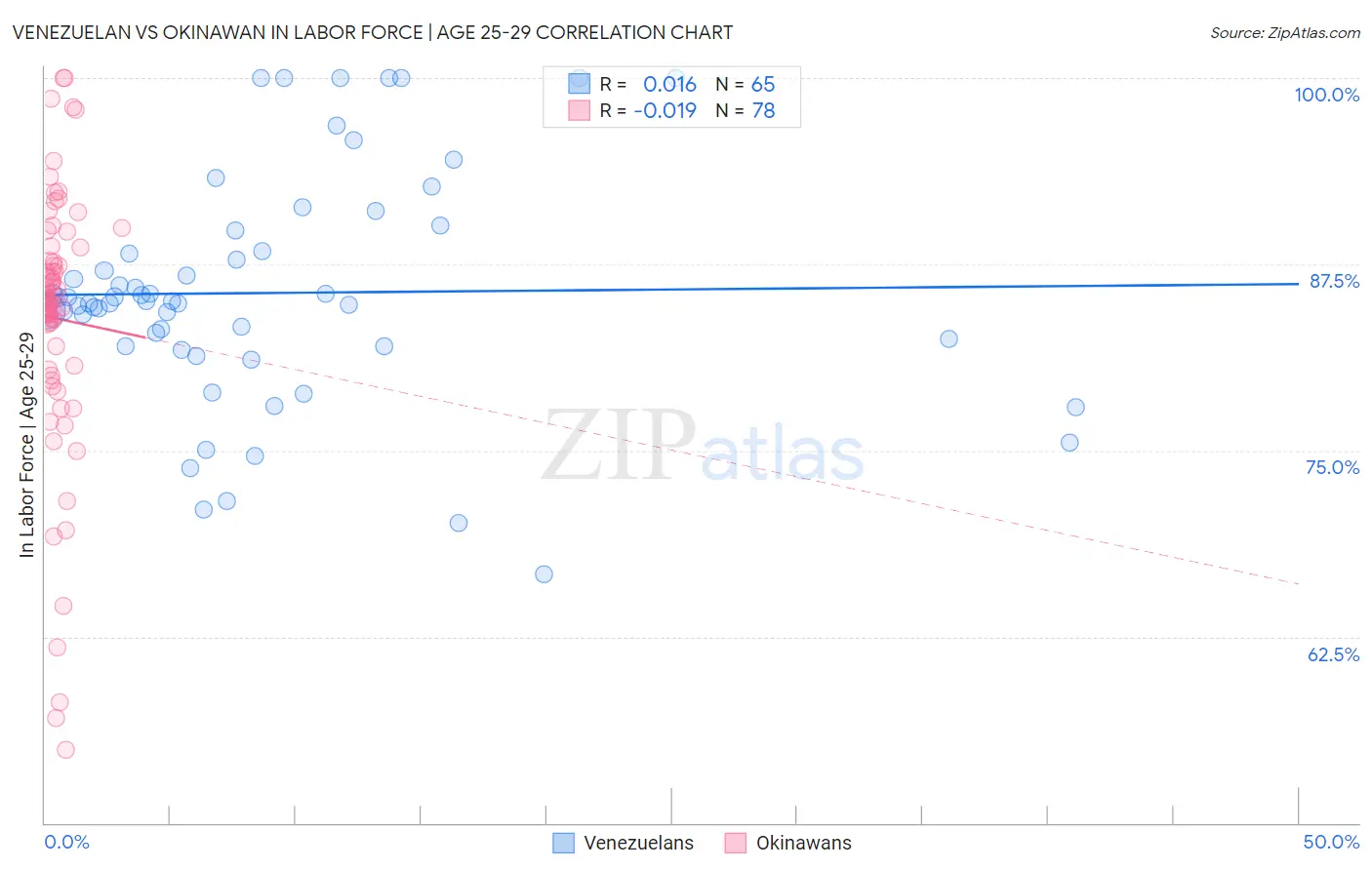 Venezuelan vs Okinawan In Labor Force | Age 25-29