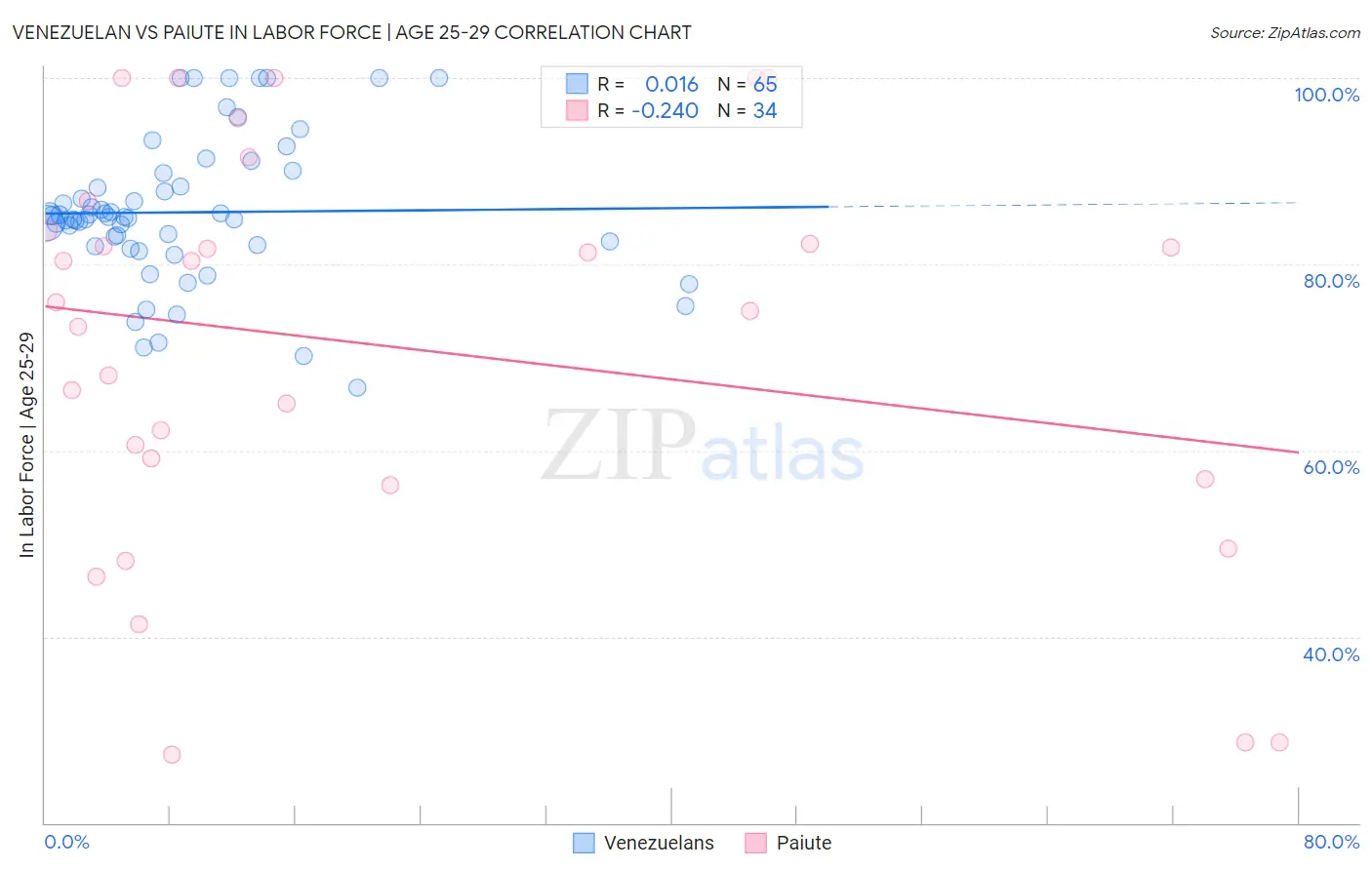 Venezuelan vs Paiute In Labor Force | Age 25-29