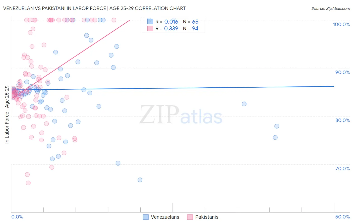 Venezuelan vs Pakistani In Labor Force | Age 25-29