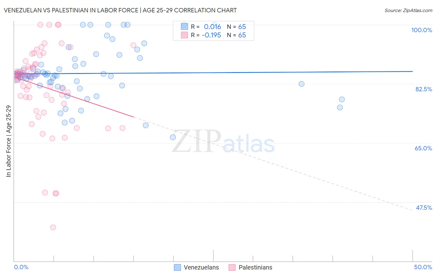 Venezuelan vs Palestinian In Labor Force | Age 25-29