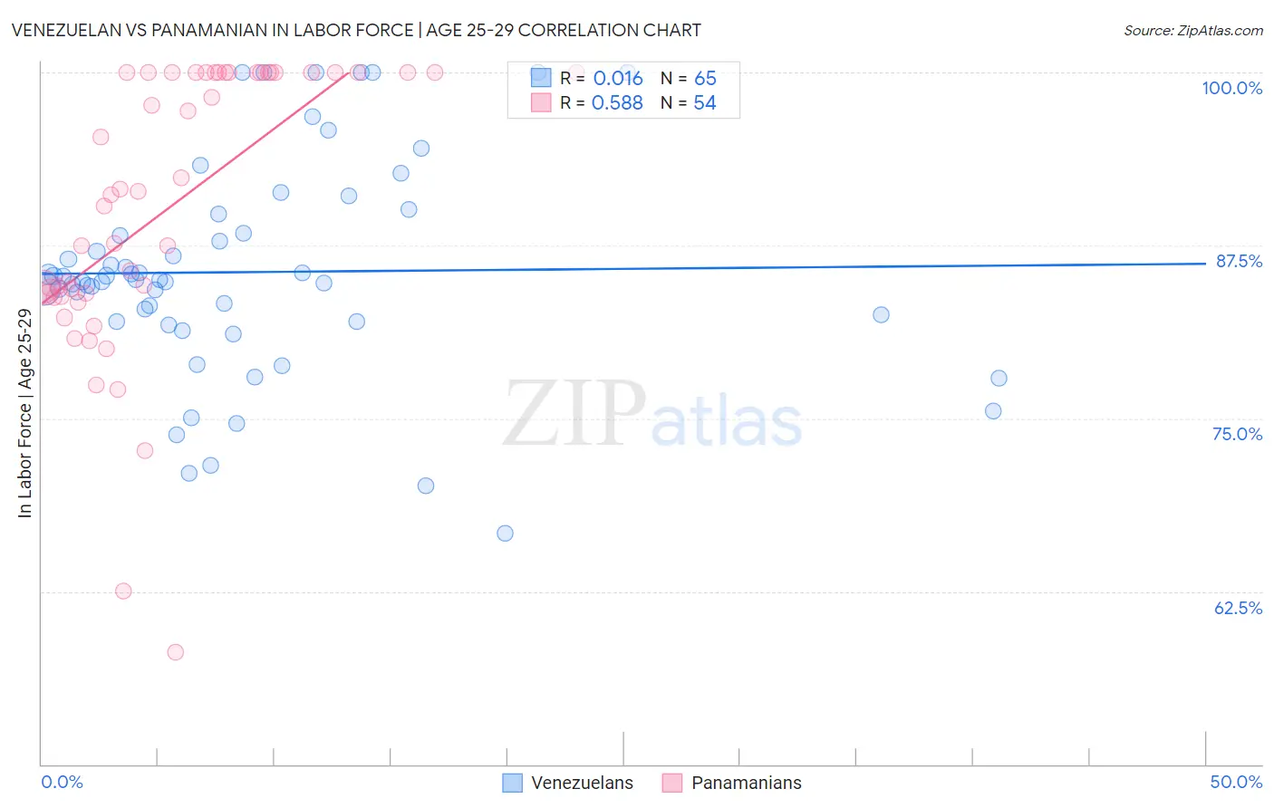 Venezuelan vs Panamanian In Labor Force | Age 25-29