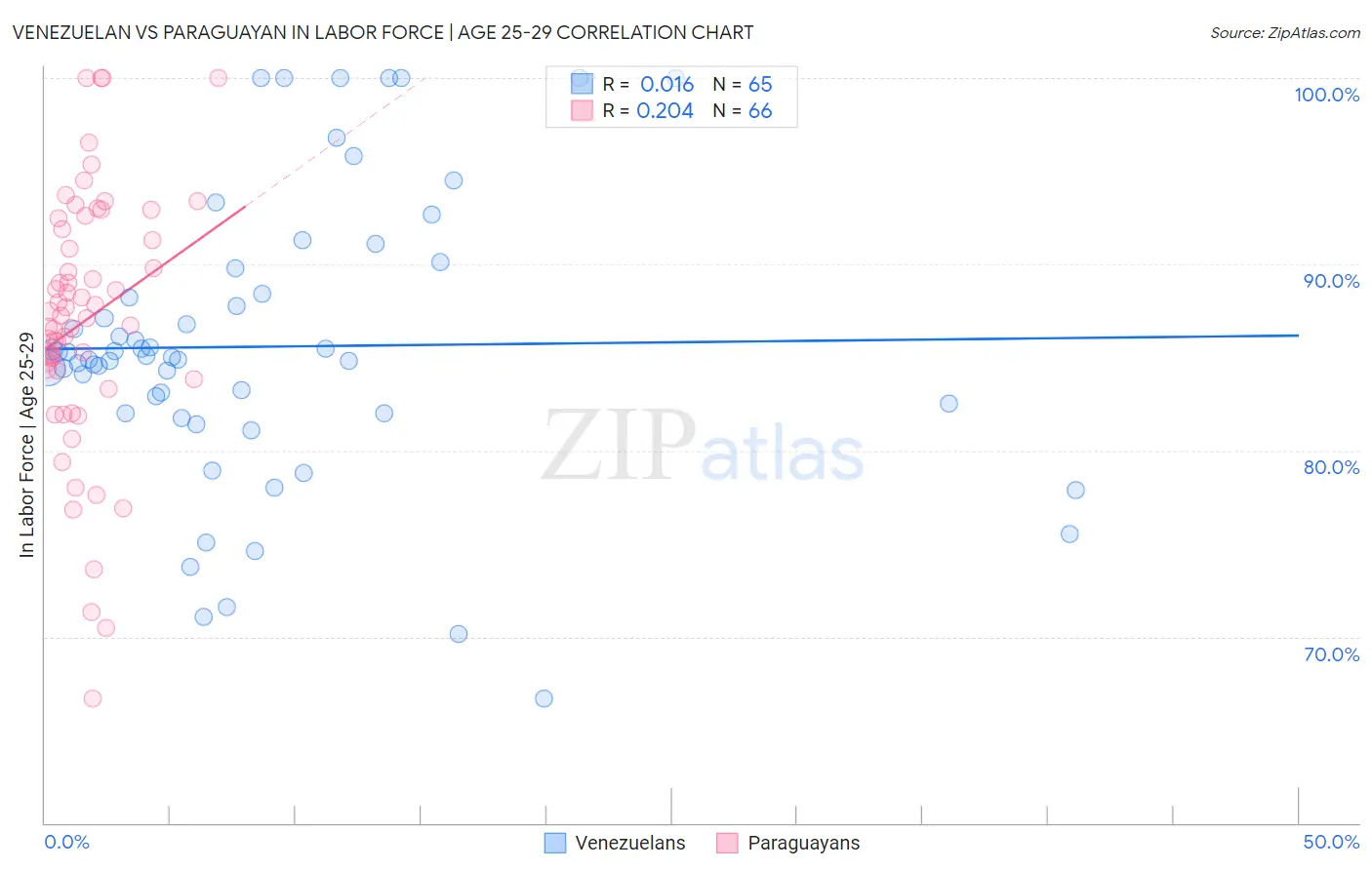 Venezuelan vs Paraguayan In Labor Force | Age 25-29