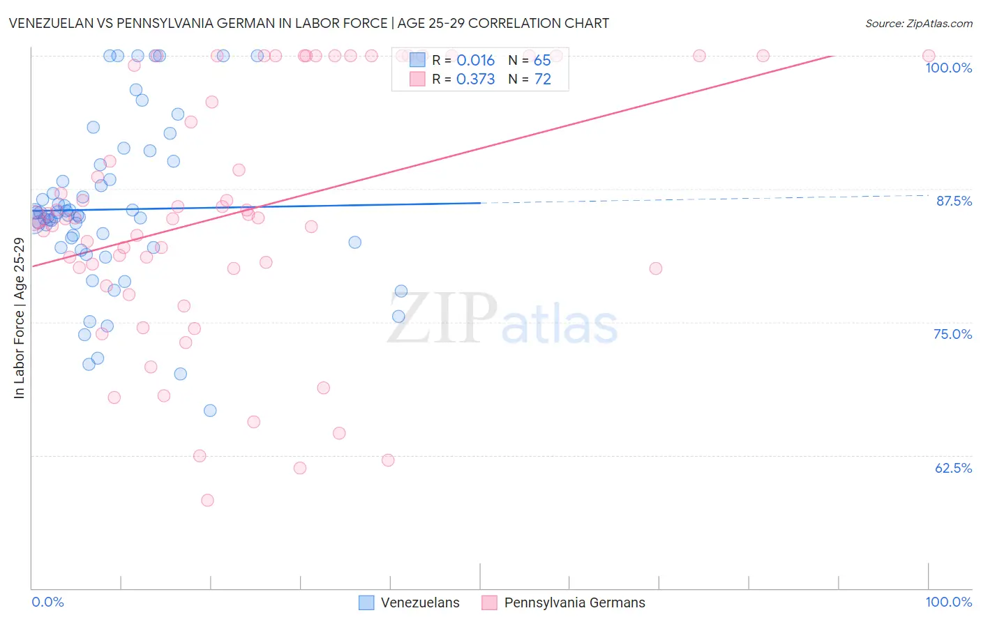 Venezuelan vs Pennsylvania German In Labor Force | Age 25-29