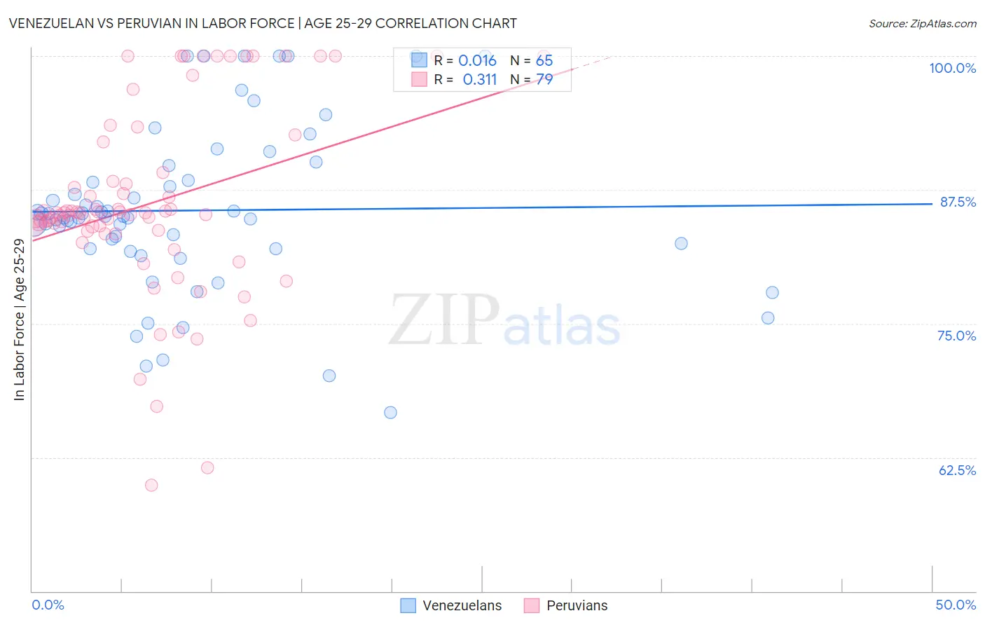 Venezuelan vs Peruvian In Labor Force | Age 25-29