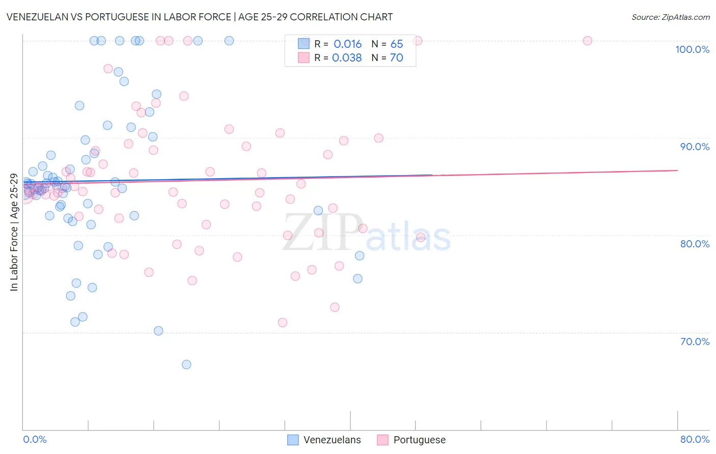 Venezuelan vs Portuguese In Labor Force | Age 25-29