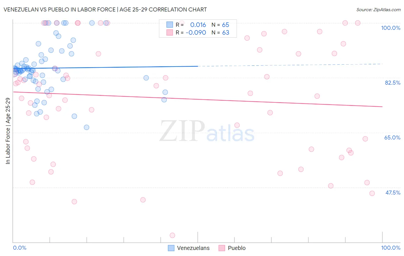 Venezuelan vs Pueblo In Labor Force | Age 25-29