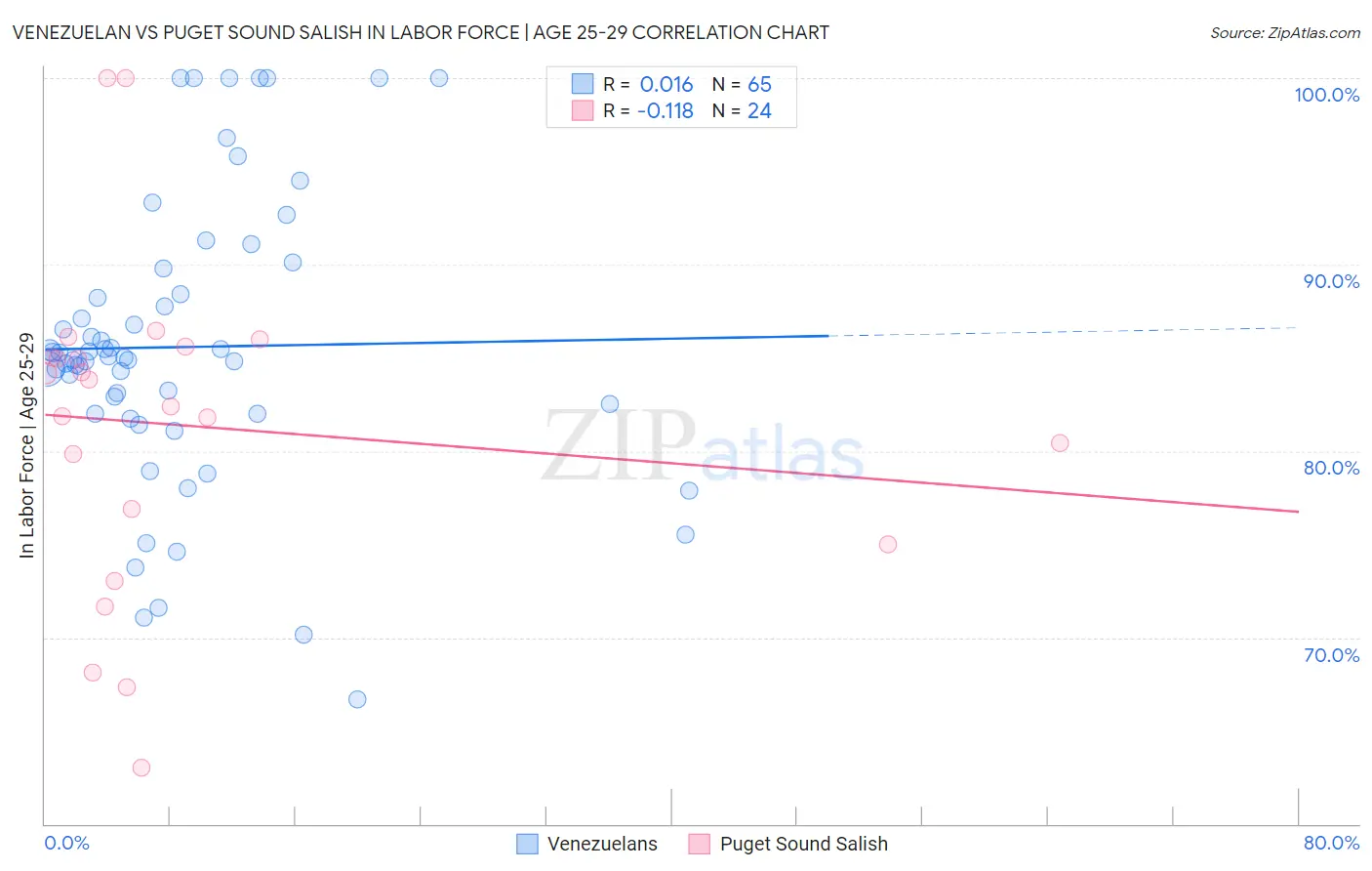 Venezuelan vs Puget Sound Salish In Labor Force | Age 25-29