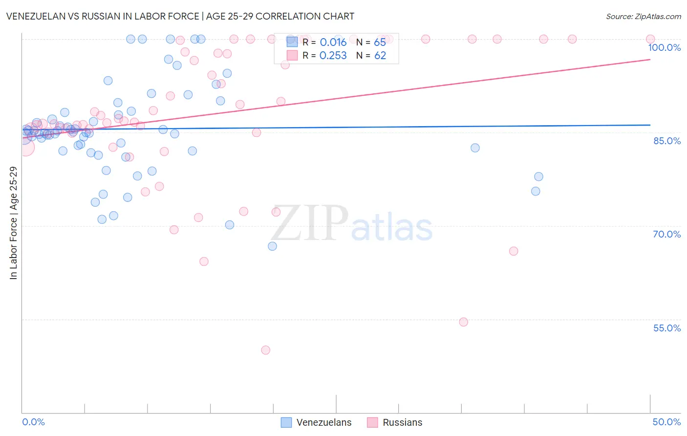 Venezuelan vs Russian In Labor Force | Age 25-29