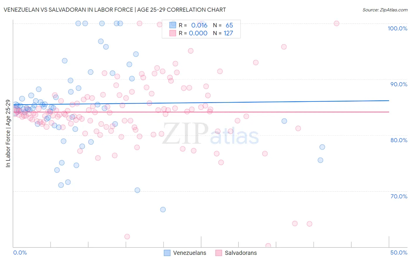 Venezuelan vs Salvadoran In Labor Force | Age 25-29