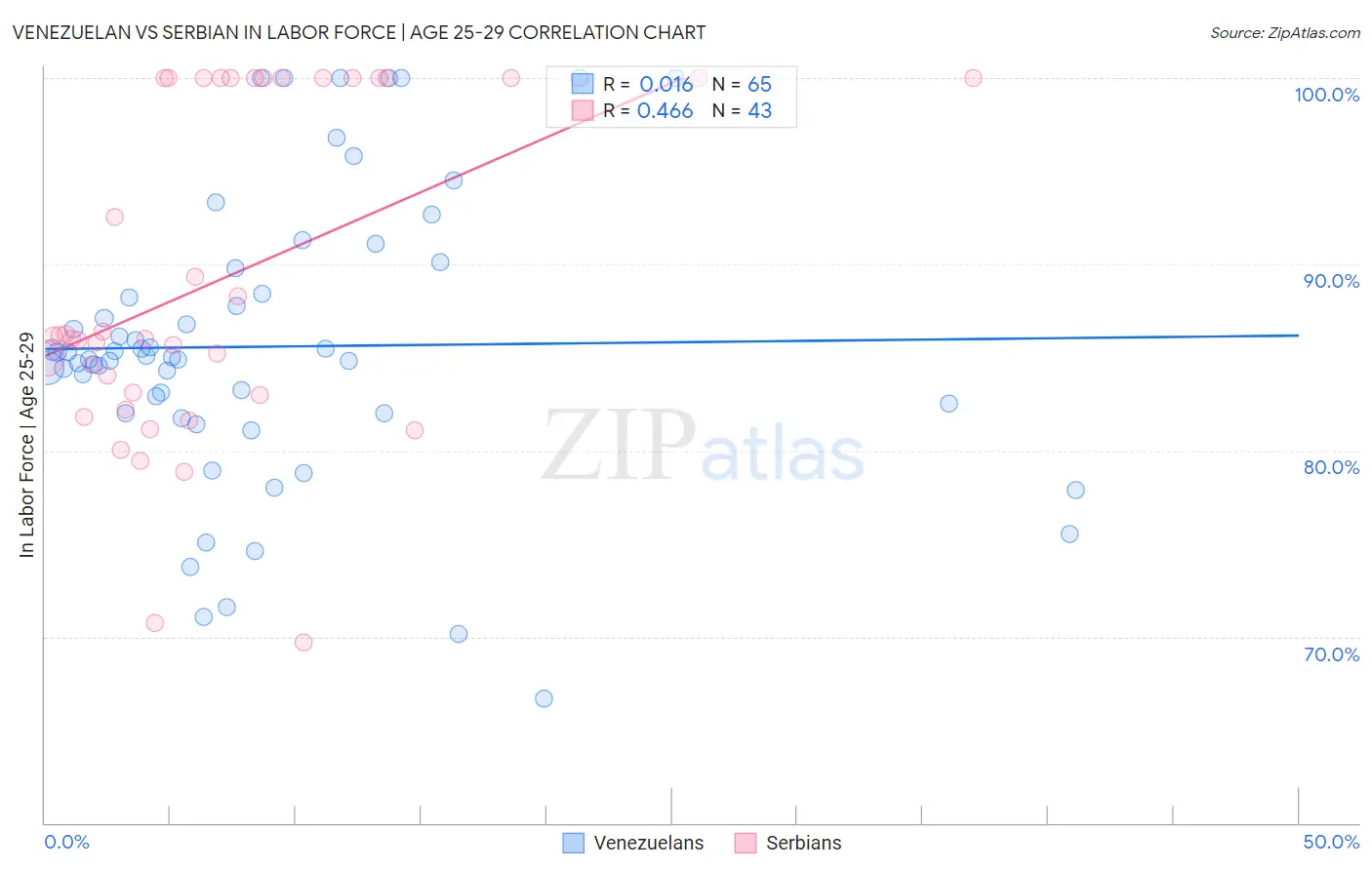 Venezuelan vs Serbian In Labor Force | Age 25-29