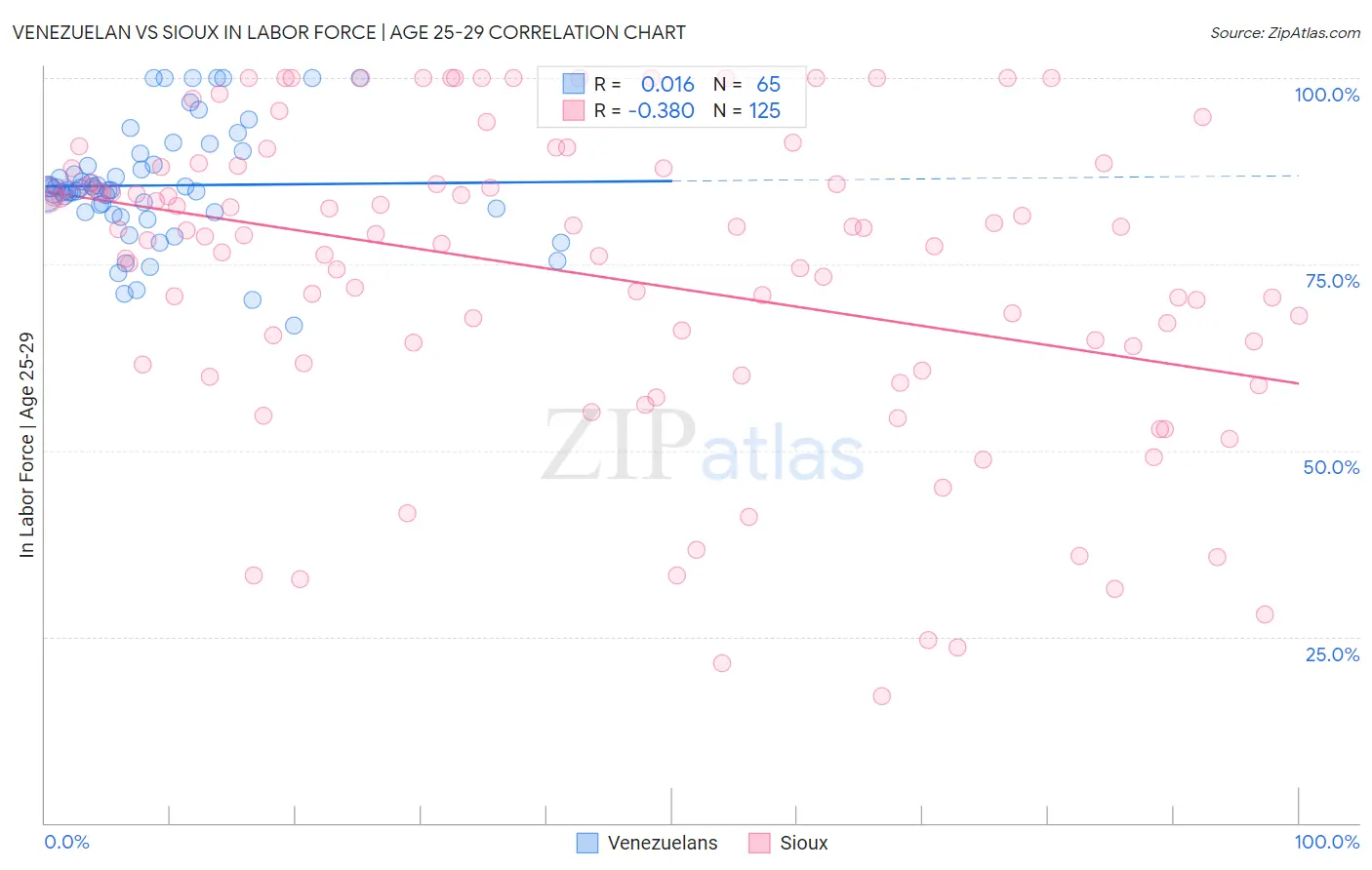 Venezuelan vs Sioux In Labor Force | Age 25-29